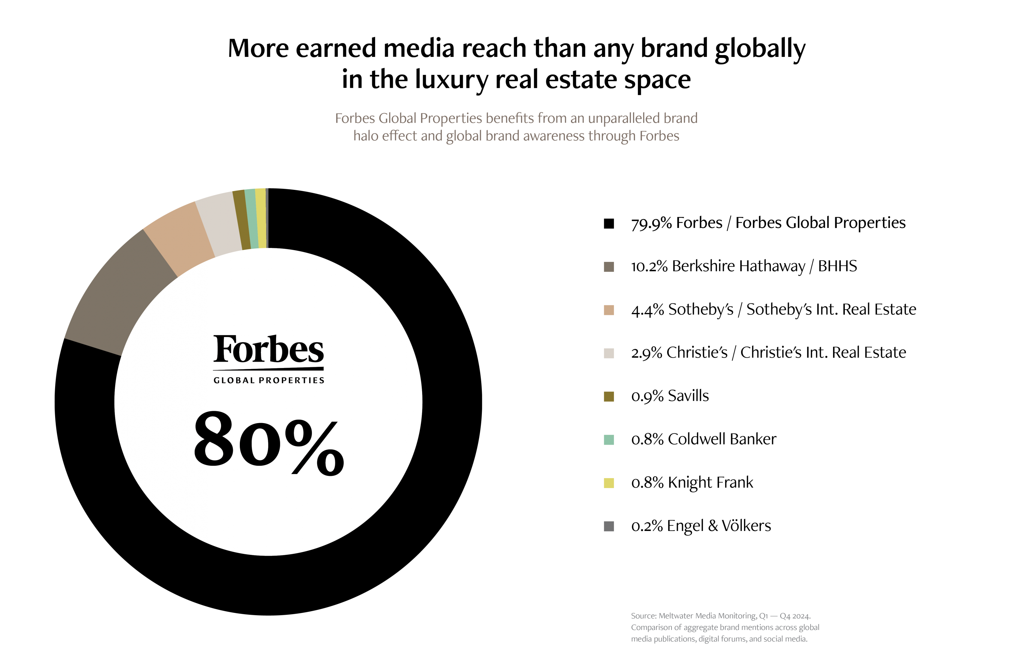 Forbes earned media reach comparison